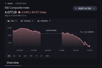 China’s Shanghai Composite Index Slams to 3-Week Low on Heavy Semiconductor and Tech Sell-Off The benchmark SSE Composite Index plummeted 2.04% (down 84.91 points) to close at 4,077.28 on Thursday, May 21, 2026. Despite an early morning peak that approached 4,200 points, heavy profit-taking following a recent global technology and artificial intelligence rally dragged down major tech and memory chip sectors, erasing all morning gains by the 3:00 PM close. Sources • Data Verification: Google Finance / Trading Economics (Real-time marker data for SSE Composite Index 000001:SHA on May 21, 2026) • Market Reporting: Xinhua News Agency, "Chinese shares close lower Thursday" (May 21, 2026)