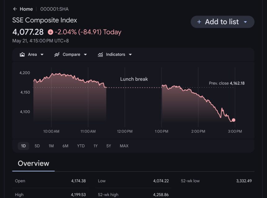 China’s Shanghai Composite Index Slams to 3-Week Low on Heavy Semiconductor and Tech Sell-Off The benchmark SSE Composite Index plummeted 2.04% (down 84.91 points) to close at 4,077.28 on Thursday, May 21, 2026. Despite an early morning peak that approached 4,200 points, heavy profit-taking following a recent global technology and artificial intelligence rally dragged down major tech and memory chip sectors, erasing all morning gains by the 3:00 PM close. Sources • Data Verification: Google Finance / Trading Economics (Real-time marker data for SSE Composite Index 000001:SHA on May 21, 2026) • Market Reporting: Xinhua News Agency, "Chinese shares close lower Thursday" (May 21, 2026)