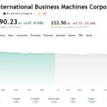 This TradingView stock chart details a sharp pre-market decline for International Business Machines Corporation (IBM)on the New York Stock Exchange. While the stock closed regular trading up $2.67 (+0.93%) at $290.23, it plunged by 23.34%(dropping $67.73) to $222.50 during pre-market hours, as shown by the steep drop off on the right side of the visual timeline. Source: TradingView Market Analytics Dashboard