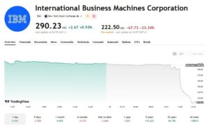 This TradingView stock chart details a sharp pre-market decline for International Business Machines Corporation (IBM)on the New York Stock Exchange. While the stock closed regular trading up $2.67 (+0.93%) at $290.23, it plunged by 23.34%(dropping $67.73) to $222.50 during pre-market hours, as shown by the steep drop off on the right side of the visual timeline. Source: TradingView Market Analytics Dashboard