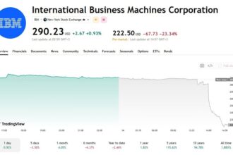 This TradingView stock chart details a sharp pre-market decline for International Business Machines Corporation (IBM)on the New York Stock Exchange. While the stock closed regular trading up $2.67 (+0.93%) at $290.23, it plunged by 23.34%(dropping $67.73) to $222.50 during pre-market hours, as shown by the steep drop off on the right side of the visual timeline. Source: TradingView Market Analytics Dashboard